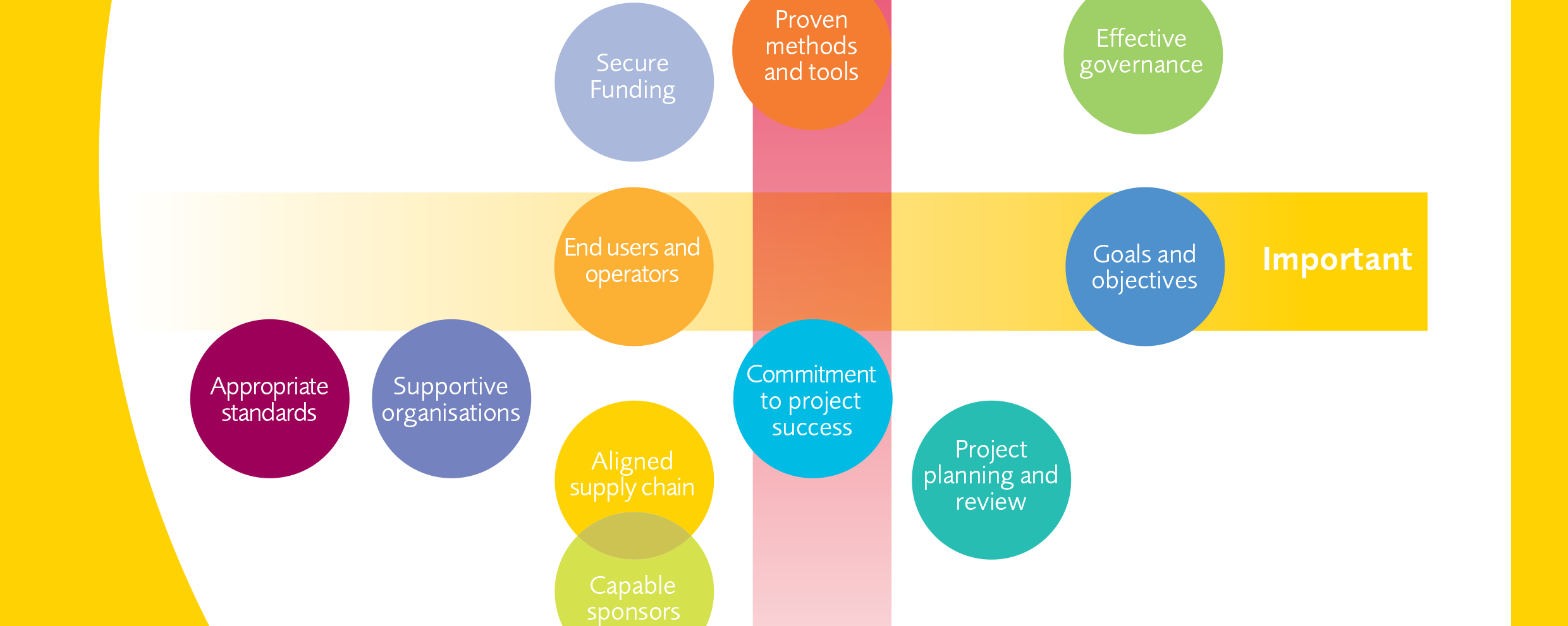 Erfolgsfaktoren Projektmanagement - Studien APM