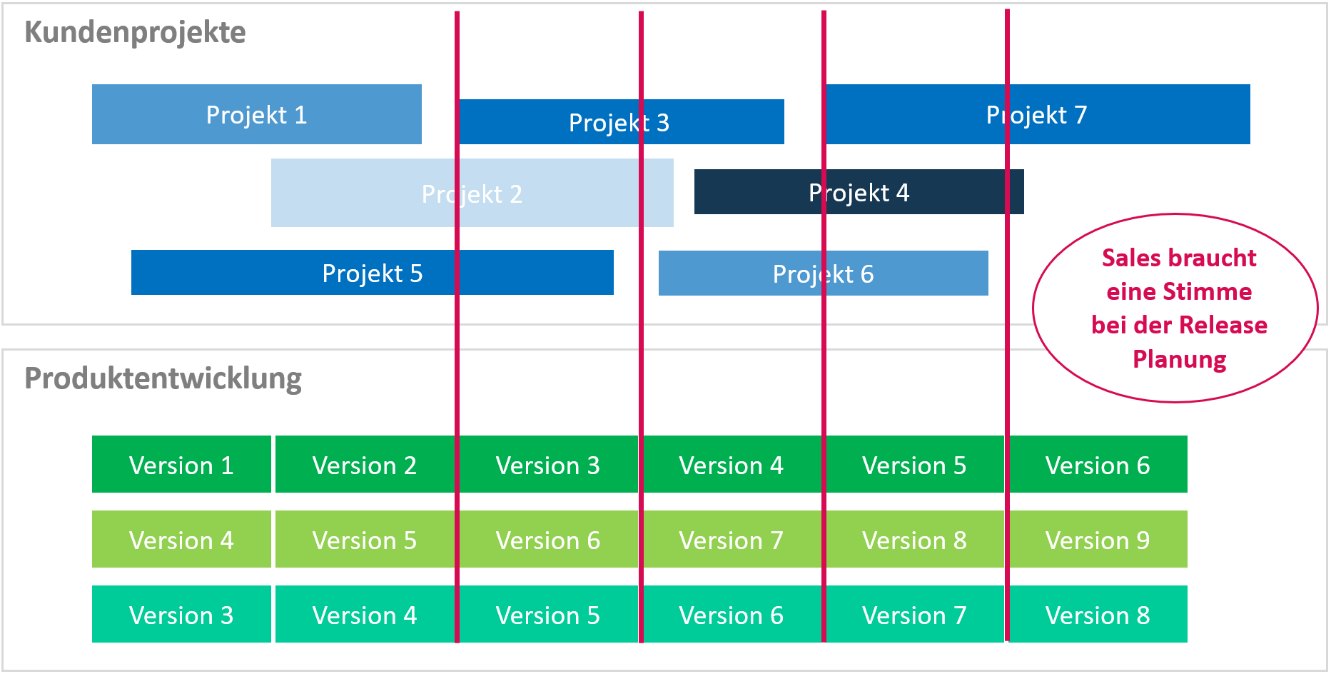 Hybrides Projektmanagement Beispiel