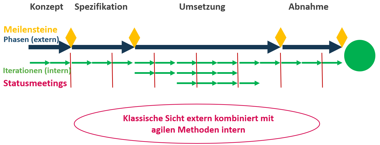 Agile Ressourcenplanung - taktvolle prozesse