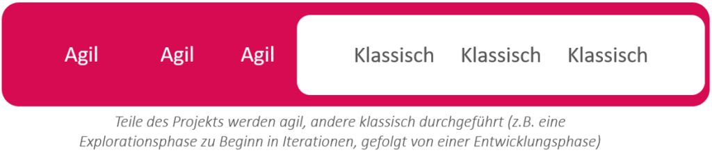 Vermischtes klassisches und agiles Projektmanagement
