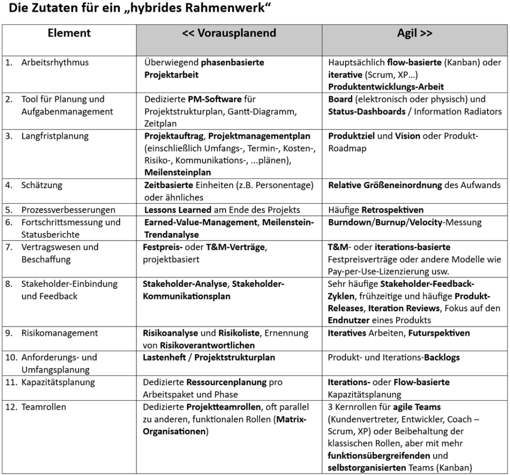 Zutaten für Rahmenwerk