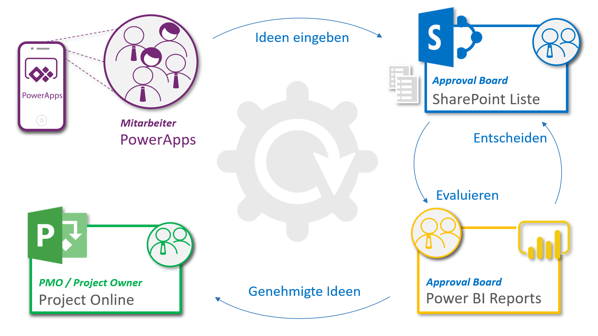 Ideenmanagement – Der Ideenmanagement Prozess am Beispiel einer Lösung mit Microsoft Komponenten (TPG IdeaManagement)