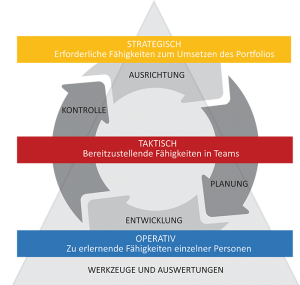 Skill-Management - strategisch, taktisch, operativ