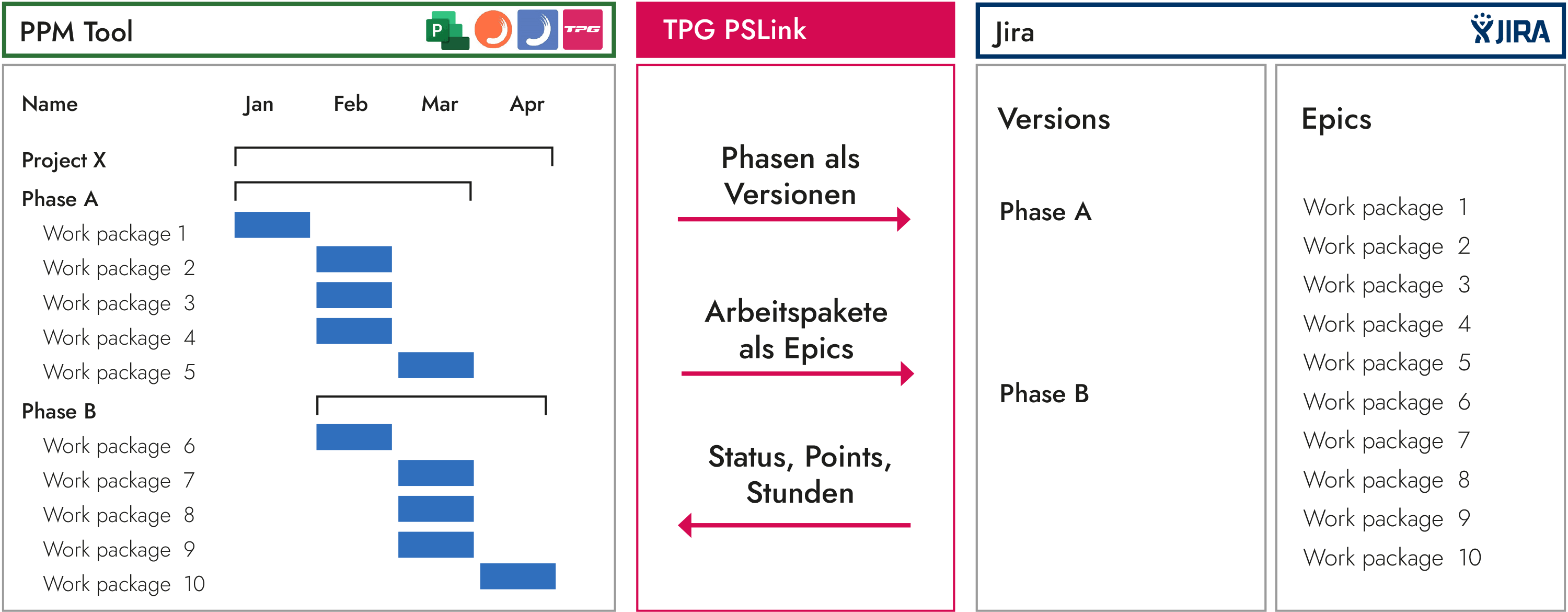 Integration Jira mit Project Server