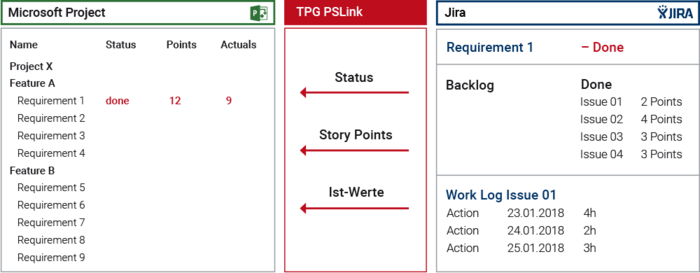 Integration MS Project mit Jira - Storypoints Übertragung