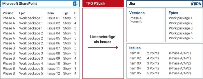 Integration MS Project mit Jira - SharePoint Listen