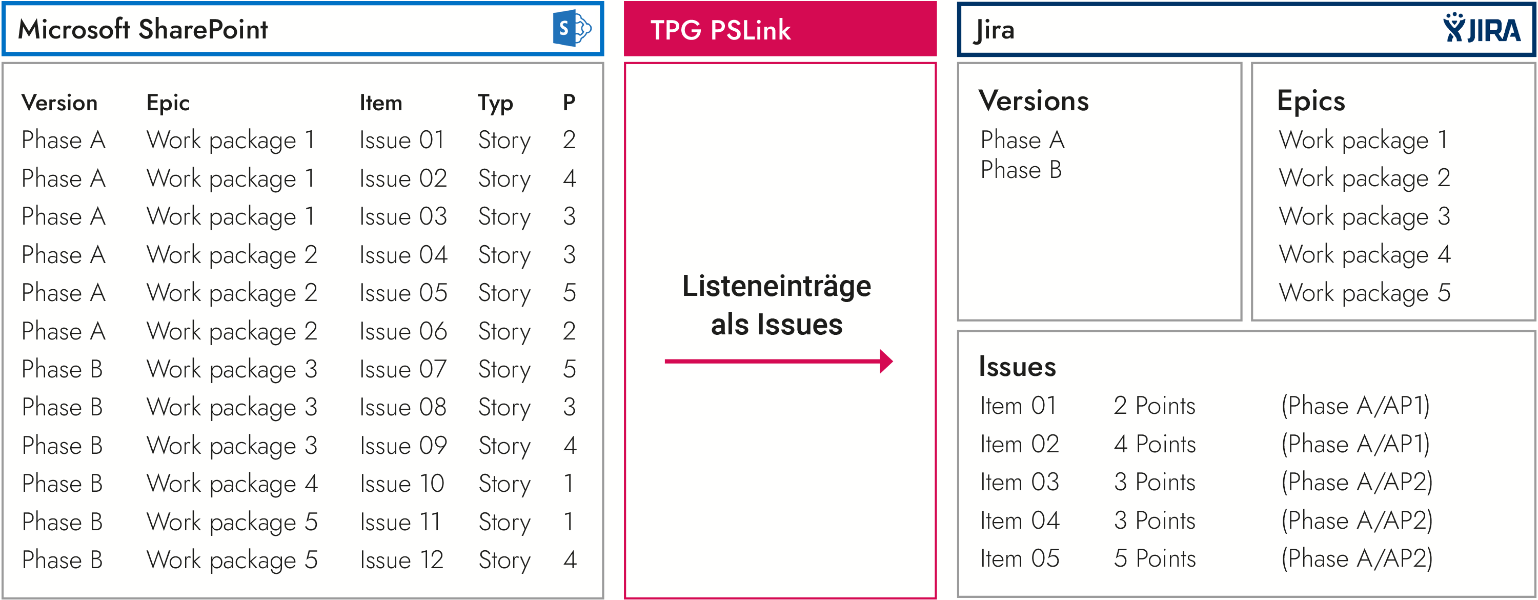 Integration von SharePoint Listen mit Jira
