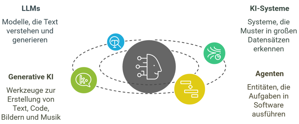 Grundbegriffe und Bestandteile der KI