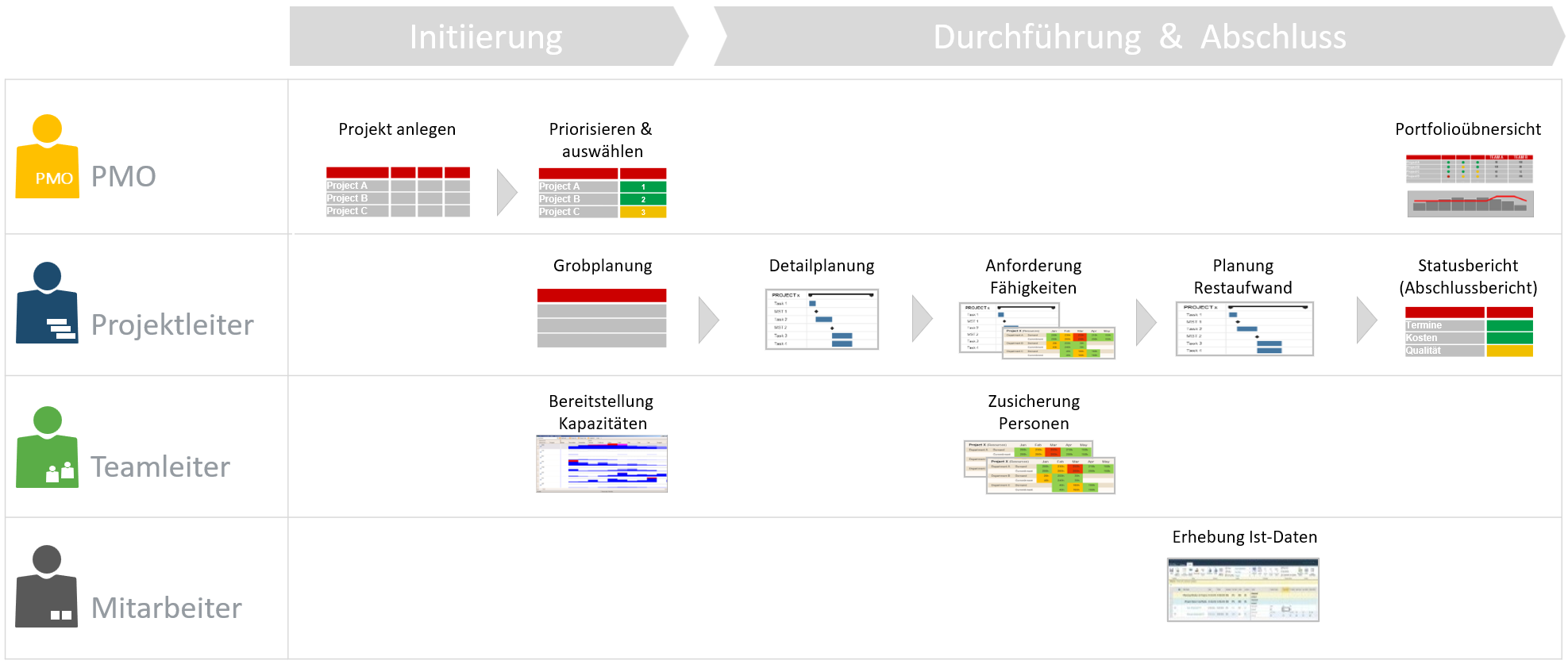 Klassischer Projektlebenszyklus