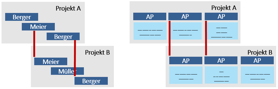 internes IT-Projektmanagement - parallele Projekte