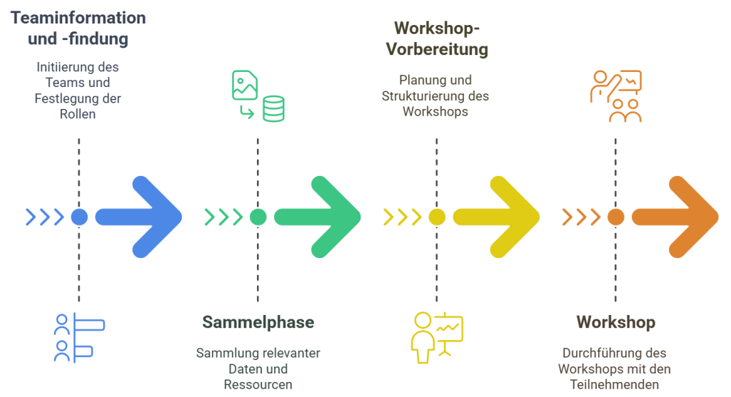 Phasen der Lessons Learned Workshop Vorbereitung
