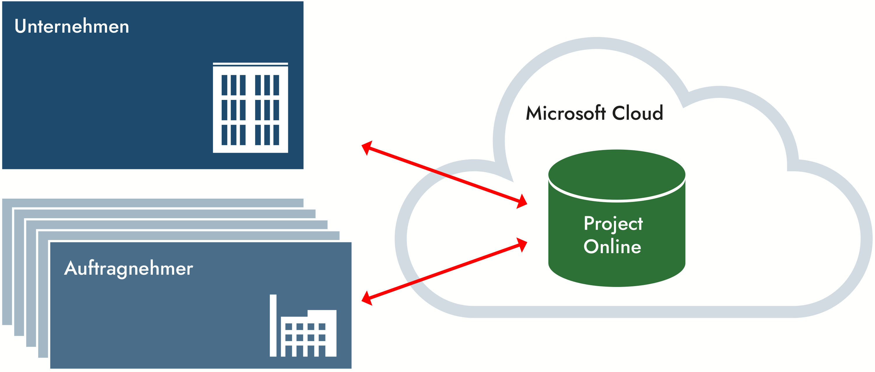MS Project Server in der Cloud