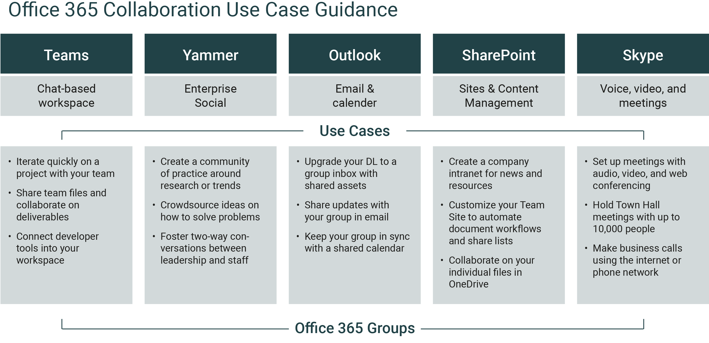 Comparison MS Teams, Yammer, Outlook, SharePoint, Skype
