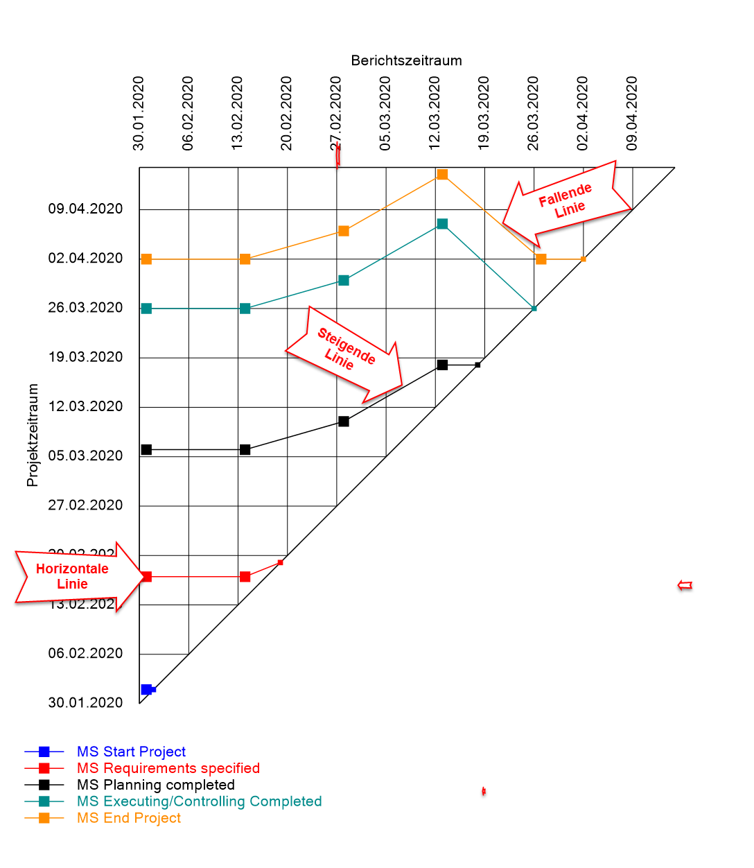 Meilensteintrendanalyse erstellen - Erklärung der MTA-Grafik