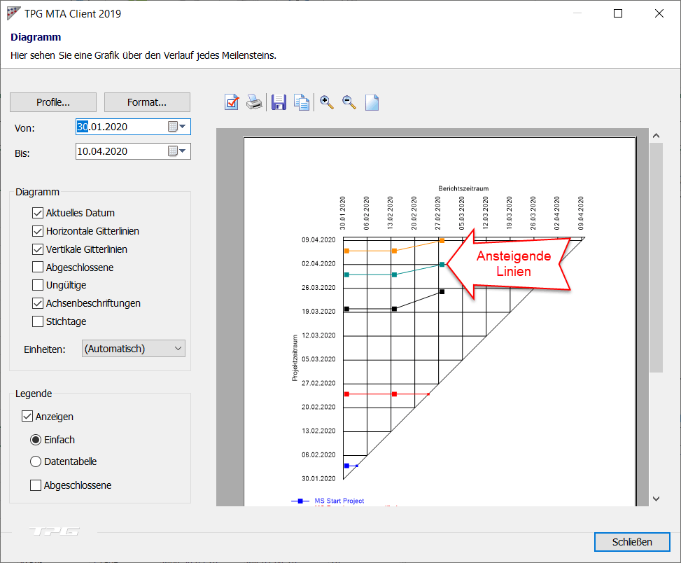 Meilensteintrendanalyse Grafik mit Verzögerungen