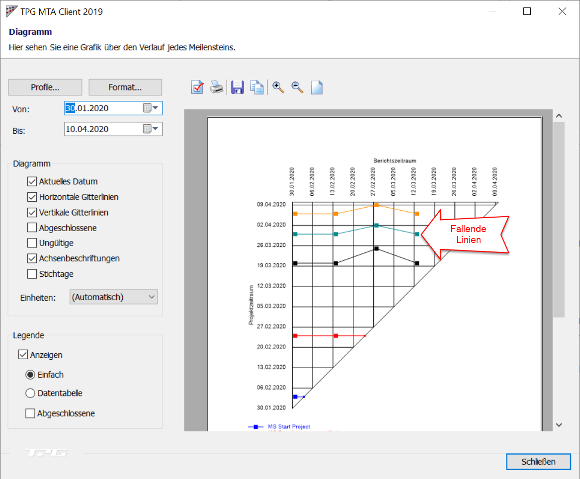 Meilensteintrendanalyse Grafik mit Planungsänderung