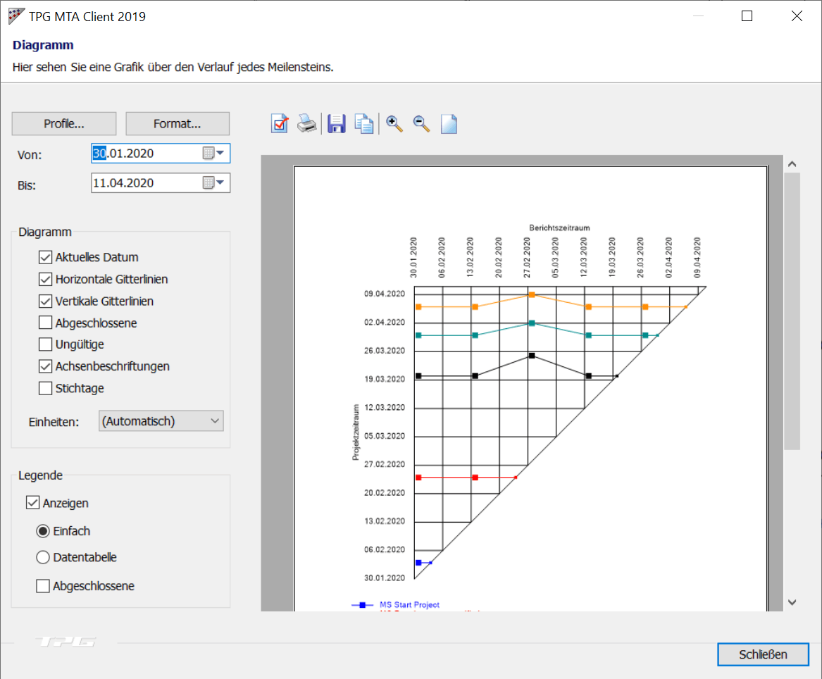 Meilensteintrendanalyse Grafik mit aufgeholter Verzögerungen