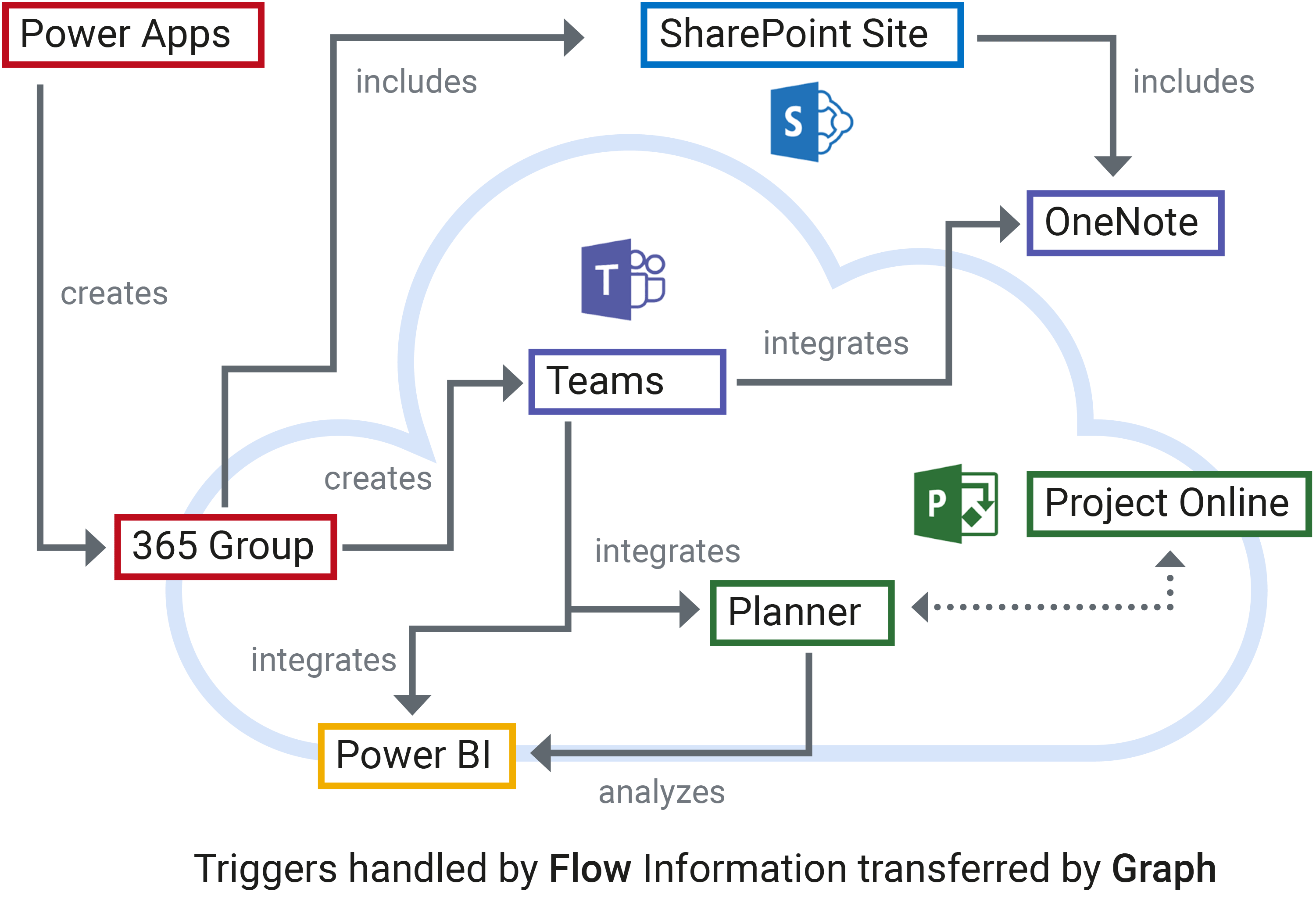 Collaboration platform Microsoft 365