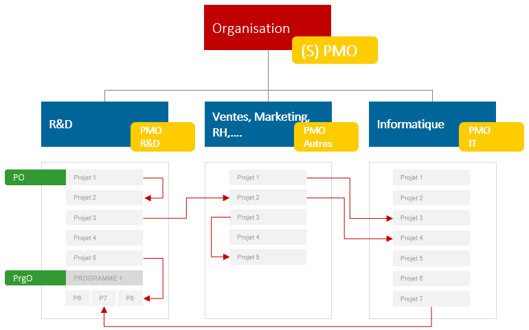 Périmètre du (S)PMO - PO - PrgO