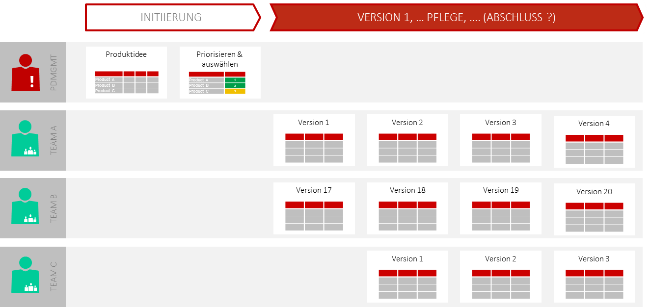 Ressourcenplanung agil - festeTeams