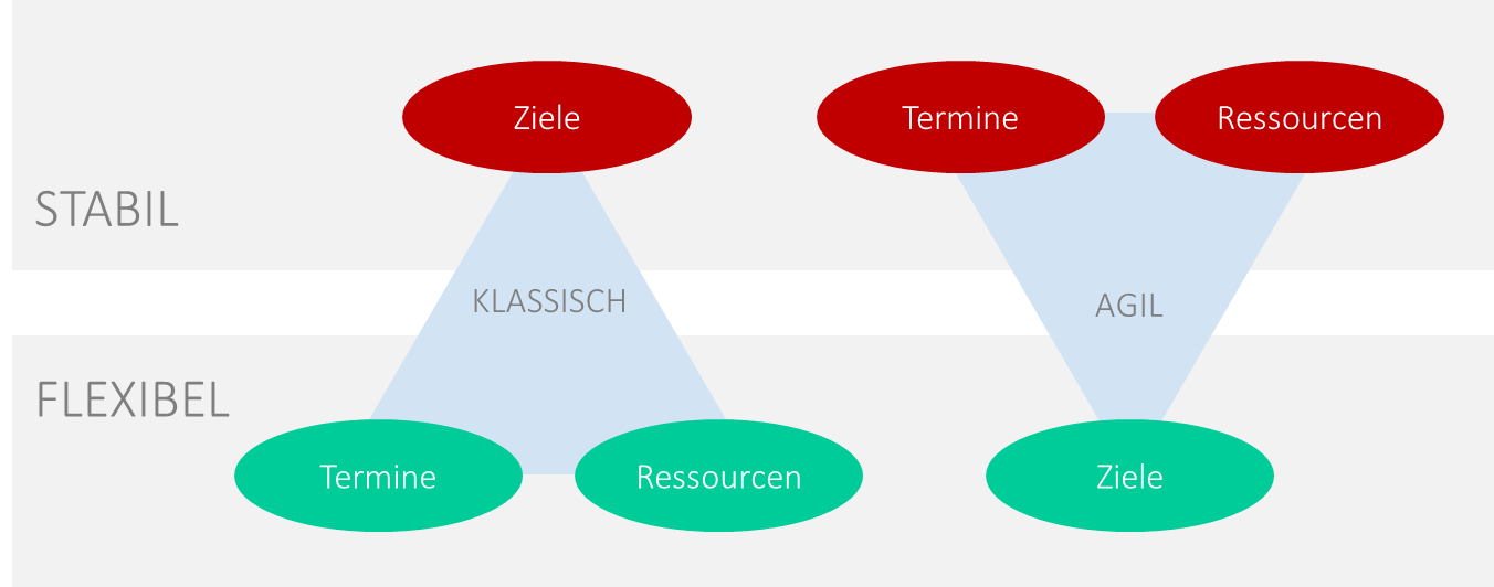 Ressourcenplanung agil - Ergebnisoffenheit