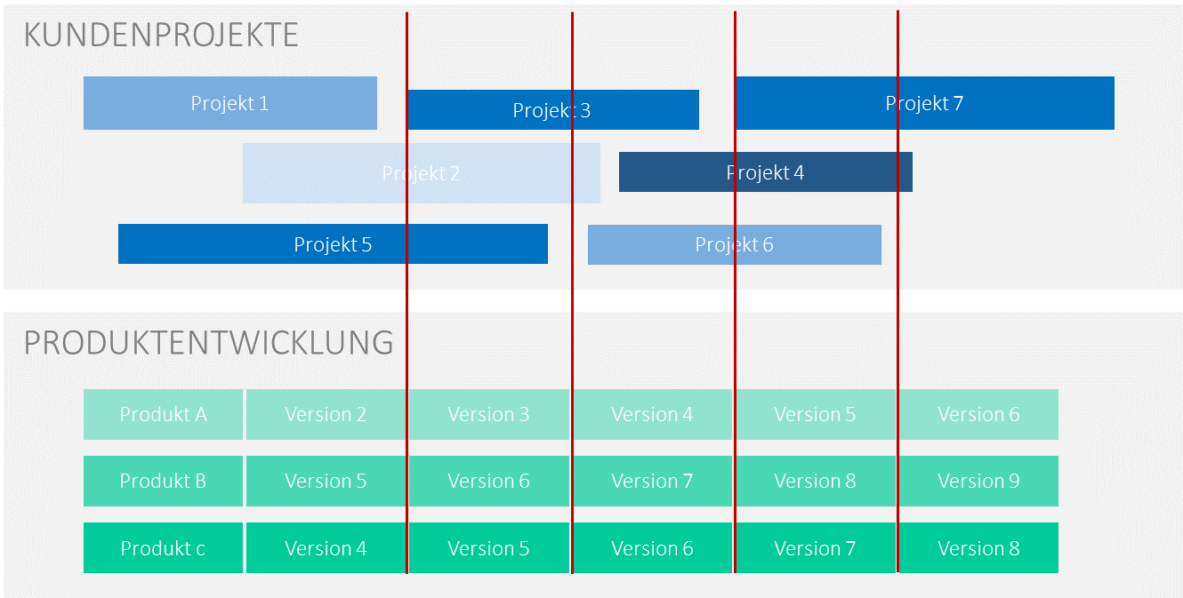 Ressourcenmanagement agil - hybride Vorgehensweise