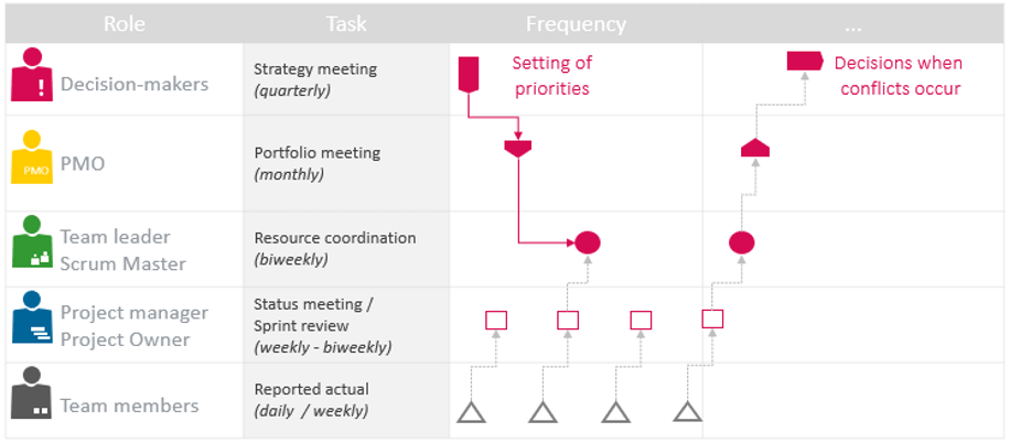 Intervalles de coordination entre les rôles nécessaires dans le processus de planification stratégique