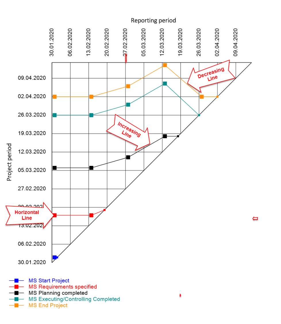 Creating a milestone trend analysis – Explanation of the MTA chart