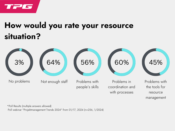 Sondage lors du webinaire de janvier 2024 (source: TPG The Project Group)