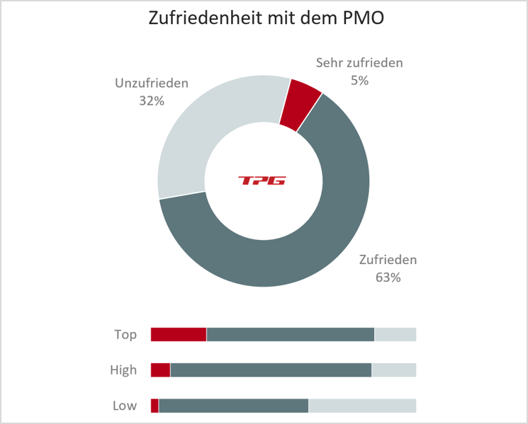 PMO KPIs - Umfrage Zufriedenheit