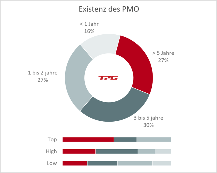 PMO KPIs - Umfrage Lebensdauer