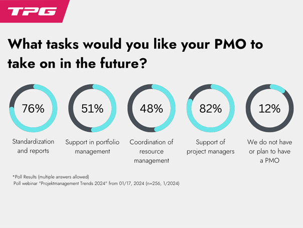 Résultats du sondage mené pendant le webinaire de janvier 2024 (Source TPG The Project Group)