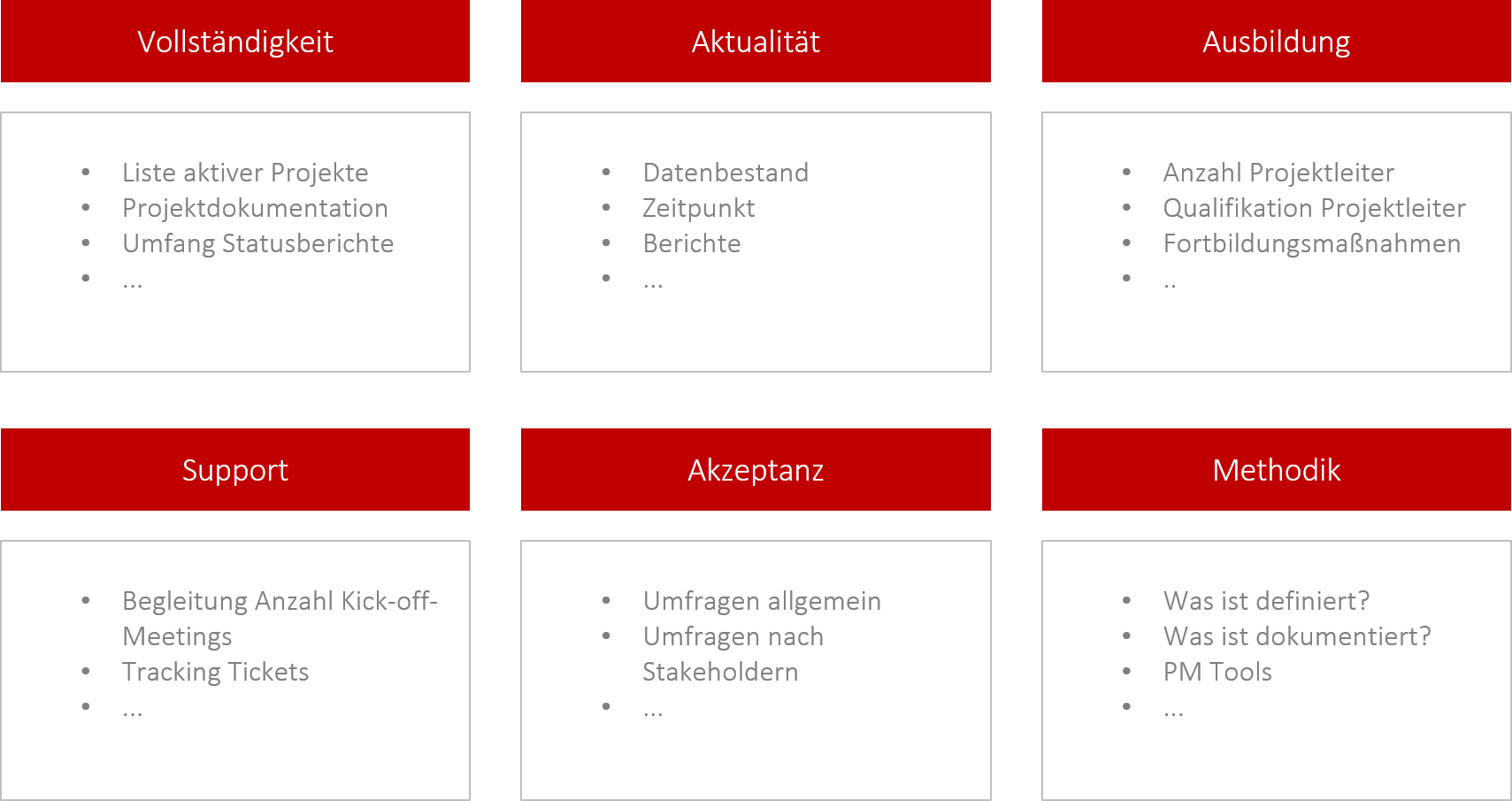 PMO KPIs - Messgrößen