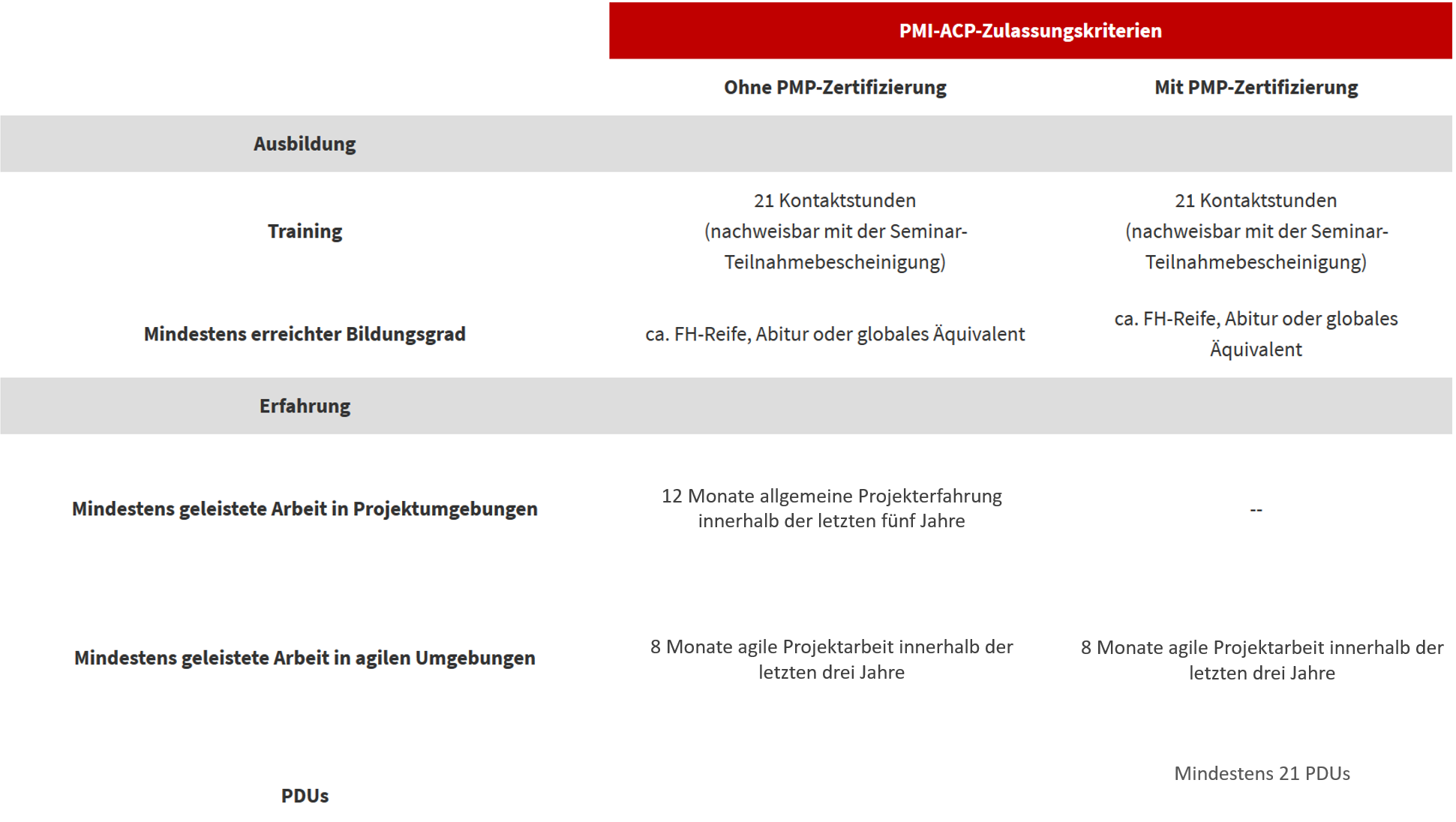 PMI-ACP Zertifizierung - Vergleich mit PMP