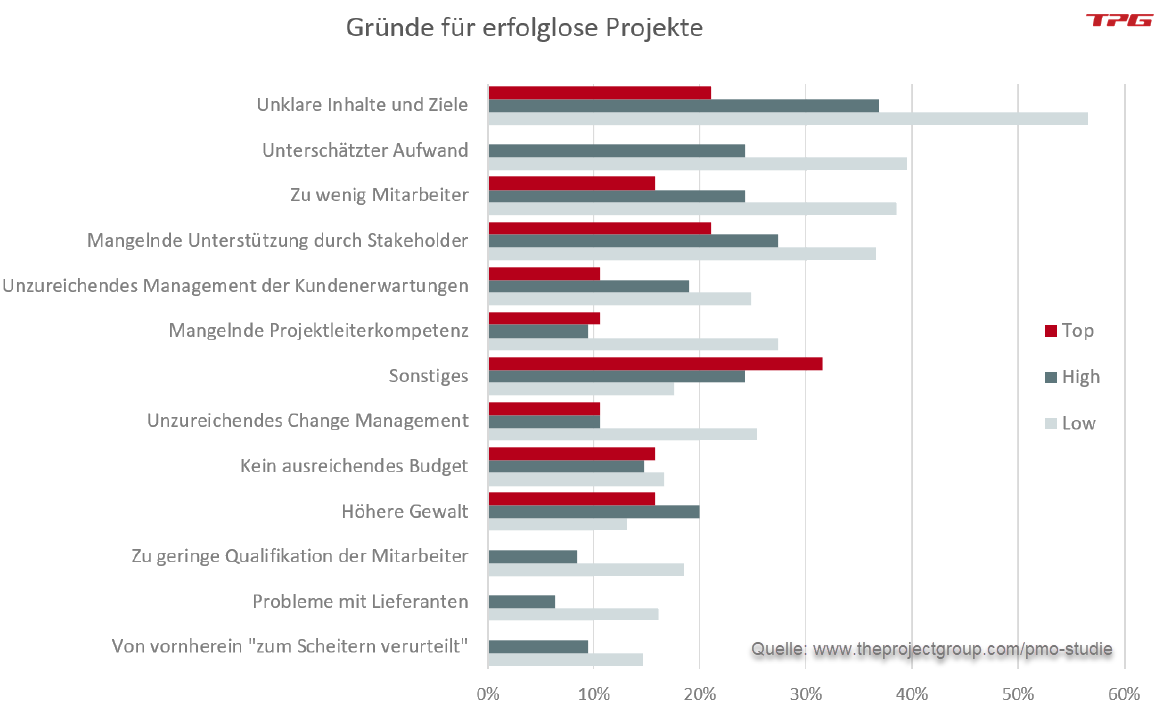 Gründe für erfolglose Projekte - wichtig für das PMO