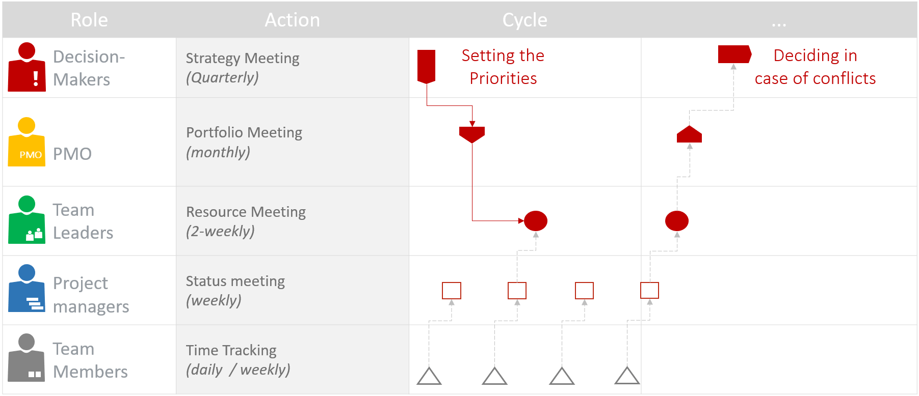 PMO Training – The Right Process Cycle