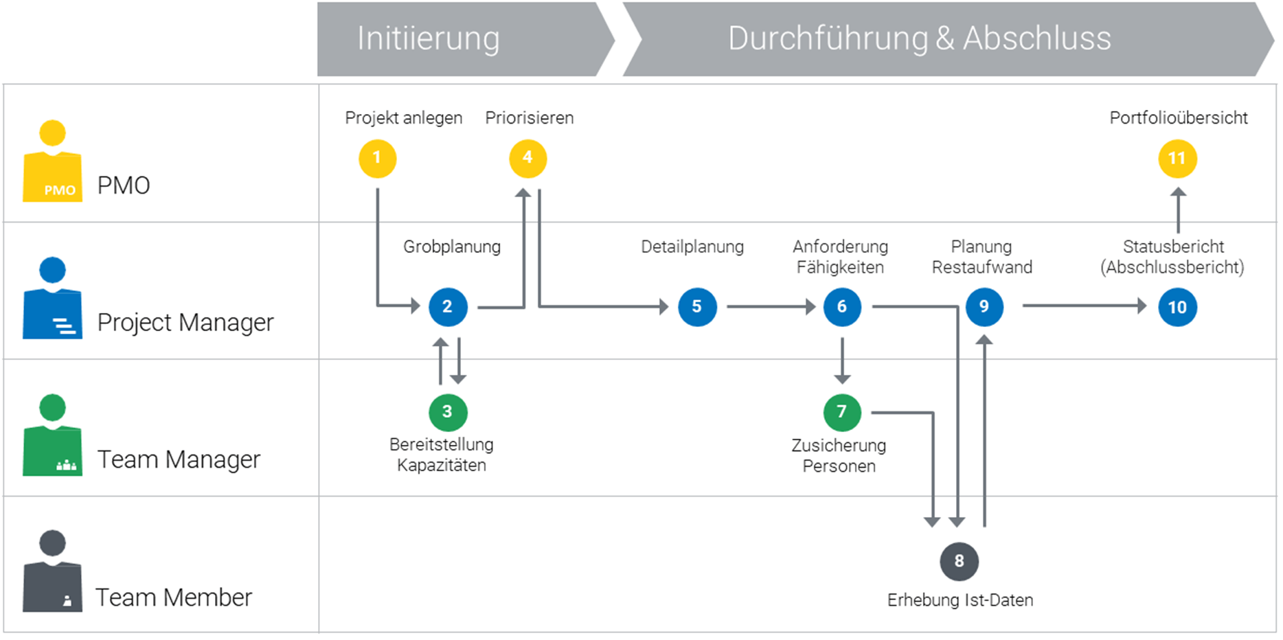 PMO Seminar - Einfache Methoden