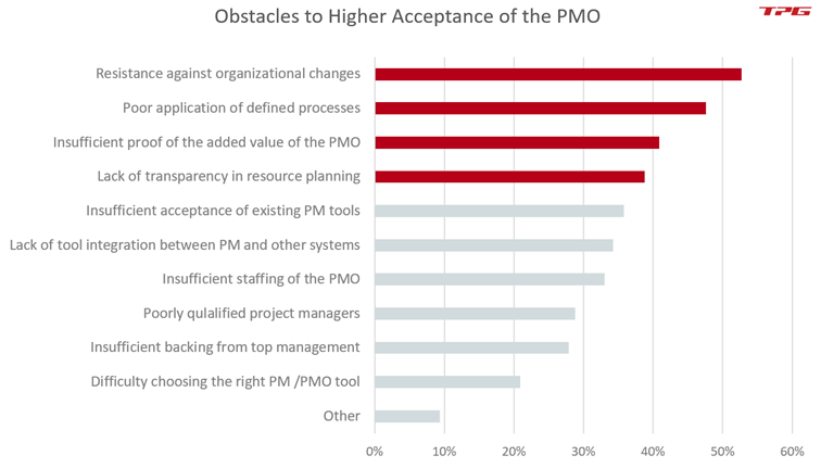 If resource planning does not run smoothly PMOs face acceptance problems (source: PMO Survey 2020, TPG The Project Group)