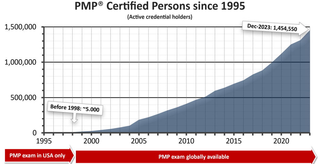 PMP-Entwicklung-2022