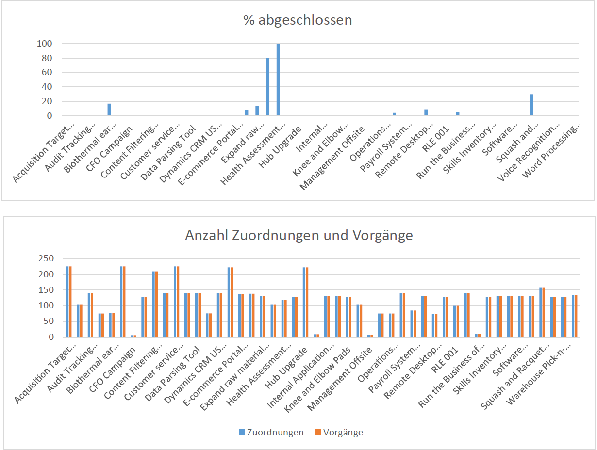 Projektbericht in Project Online