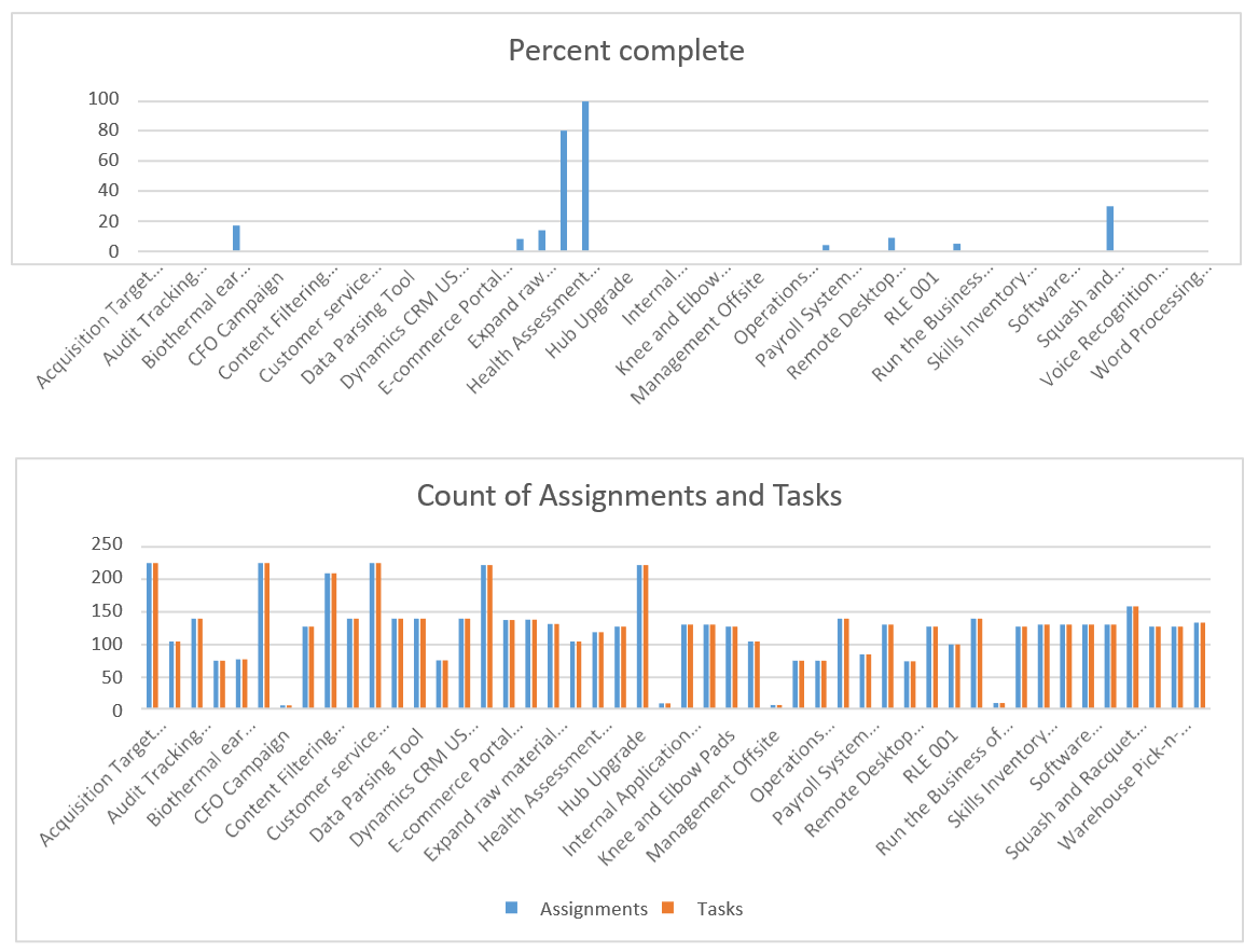 Project Report in Project Online