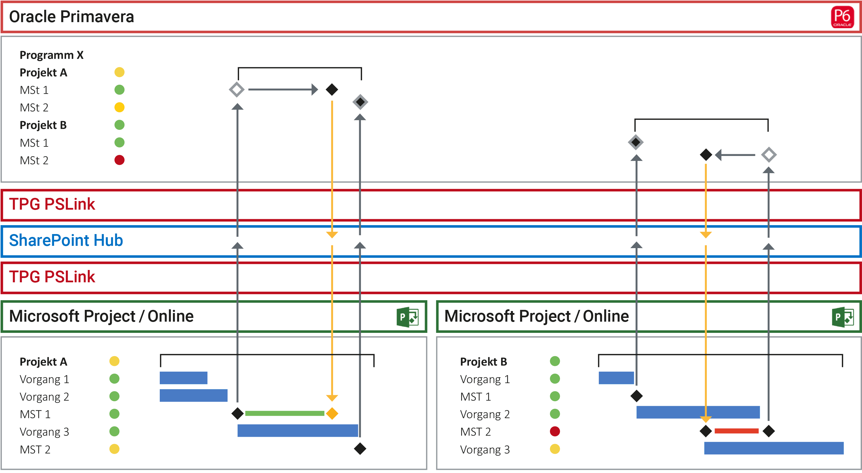 Integration Primavera MS Project