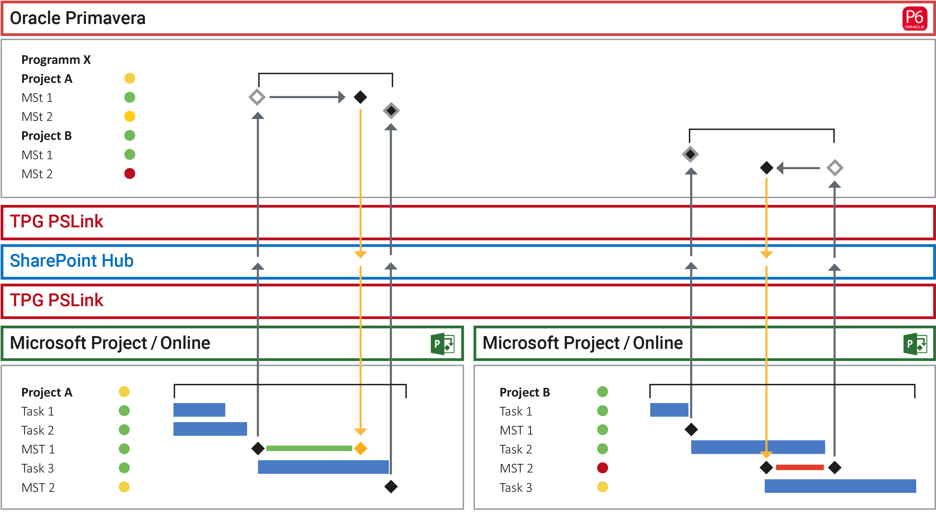 Integration Primavera MS Project