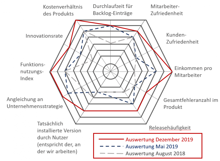 Product-Owner - relevantenMetriken