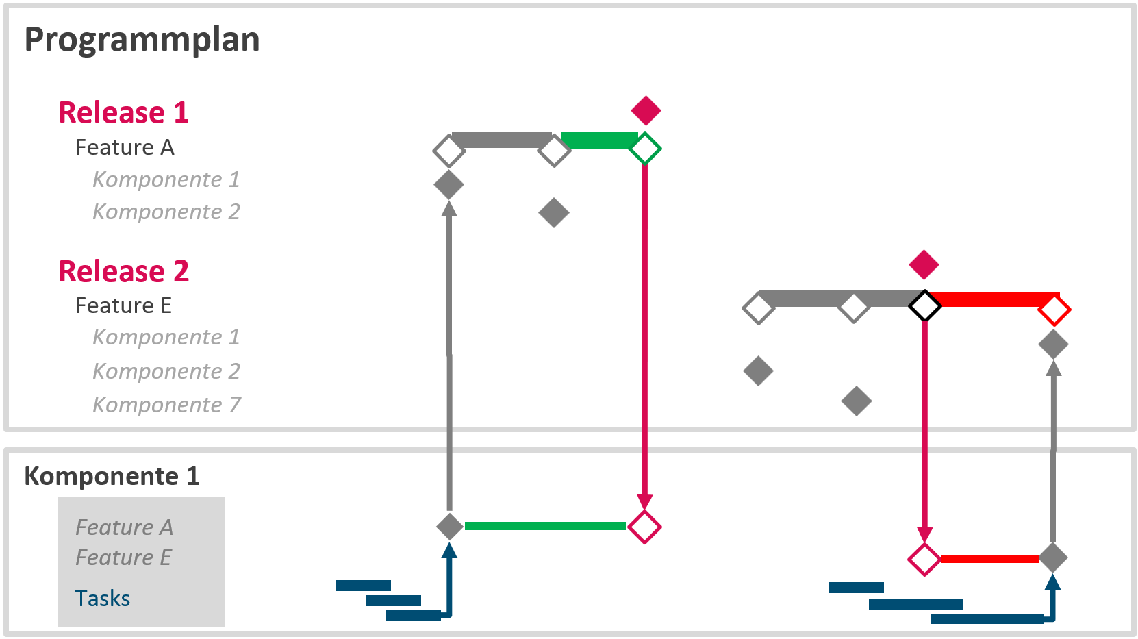 Programmplan: Kommunikation im Programmmanagement