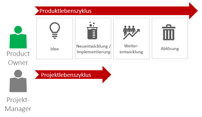 Product Owner Aufgaben - Unterscheidung Projektlebenszyklus und Produktlebenszyklus