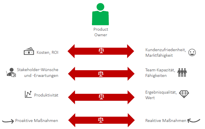 Product Owner , Agiles Projektmanagement, verschiedene Faktoren der Produktentwicklung