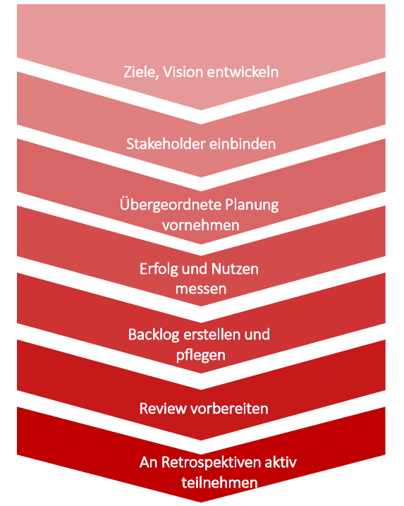 Product Owner Aufgaben