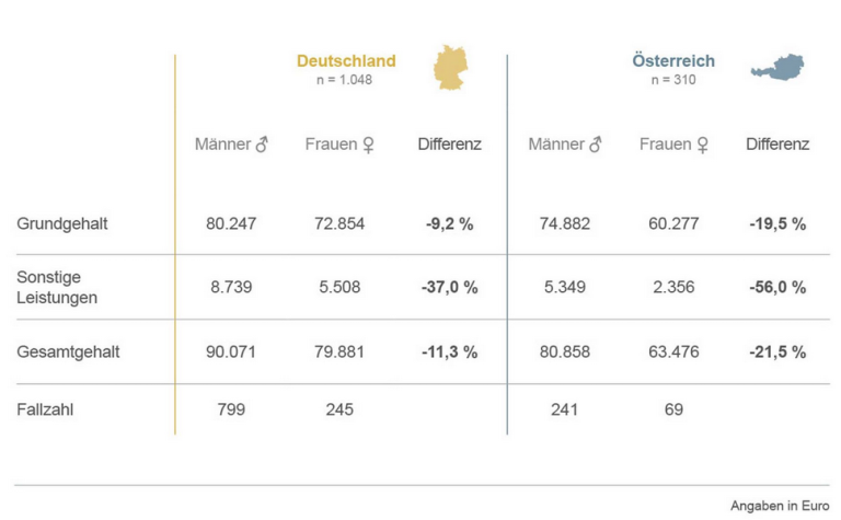 PM certifications – Project manager salary structure by gender in Germany and Austria (source: GPM Gehaltsstudie 2019)