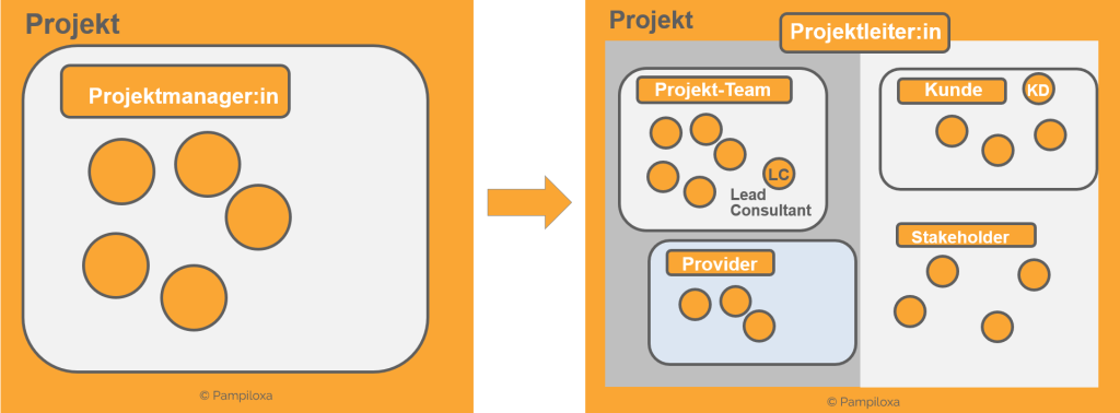 Unterschied Projektmanager Projektleiter